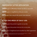 Master || Immediately After Application, 100% agree it effectively cleanses my skin in one wash, 100% agree it simplified my skincare routine, 98% agree their natural skin barrer feels balanced, After one week of daily use, 100% agree this product is gentle on my skin, 100% agree this product does not dry out my skin, 92% agree it brightened and smoothed my skin's appearance.