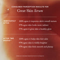 Risultati di percezione dei consumatori su Great Skin Serum. Subito dopo, il 100% concorda che migliora la texture complessiva della pelle. Il 97% concorda che la pelle appare più radiosa. Il 97% concorda che dona alla pelle un aspetto sano e luminoso. Dopo due settimane, il 100% concorda che aiuta la pelle a sentirsi calma e confortevole. Il 97% concorda che la pelle è visibilmente più luminosa. Il 97% concorda che la pelle risulta liscia e rimpolpata.